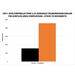 Mishimoto Transmission Cooler (MMTC-DMAX-03SL) fits 2003-2005 Duramax LB7 / LBY 6.6L - Image 3