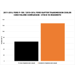 Mishimoto Transmission Cooler (MMTC-F150-11SL) fits 2011-2014 F-150 3.5L V6 EcoBoost, 3.7L V6, 5.0L V8, & 6.2L V8 - Image 5